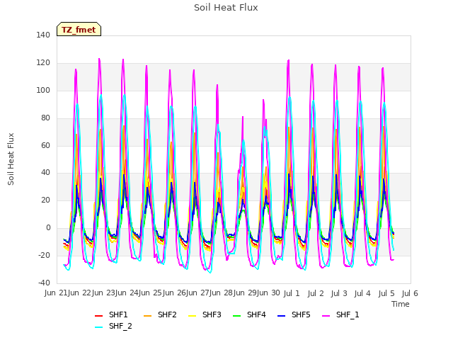 plot of Soil Heat Flux