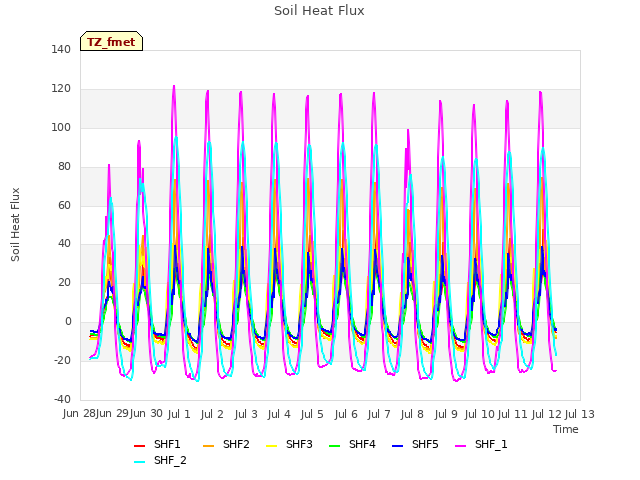 plot of Soil Heat Flux