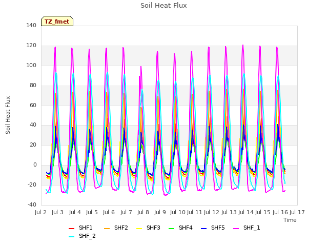 plot of Soil Heat Flux