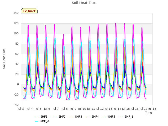 plot of Soil Heat Flux