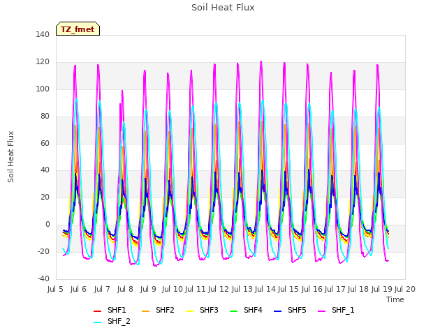 plot of Soil Heat Flux