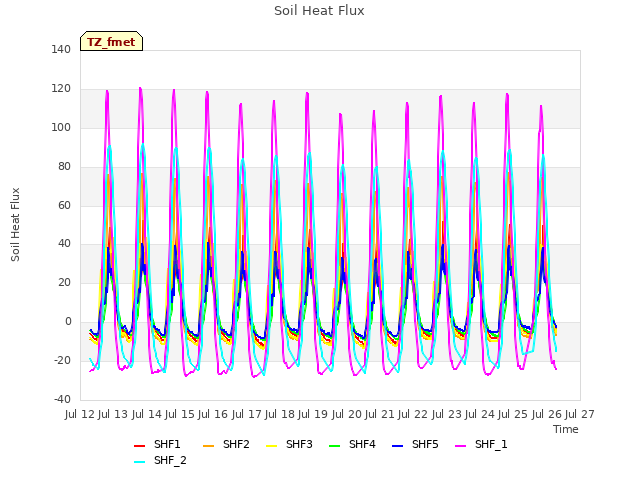 plot of Soil Heat Flux