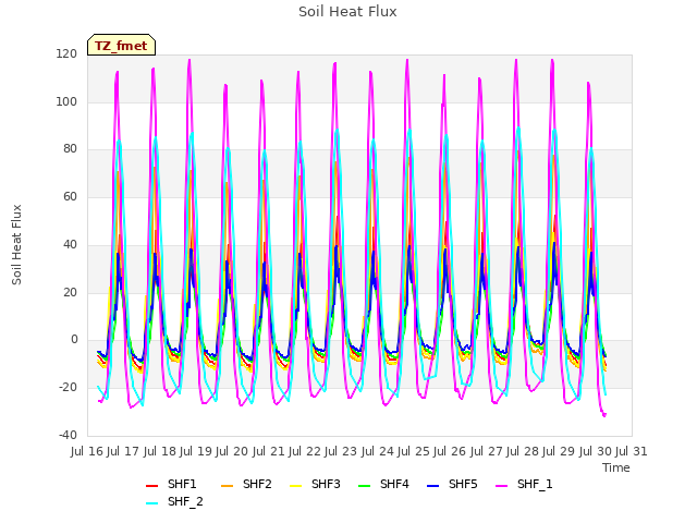 plot of Soil Heat Flux