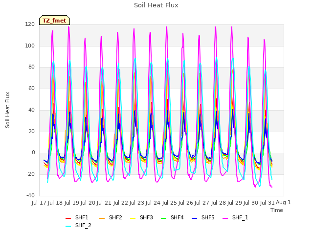 plot of Soil Heat Flux