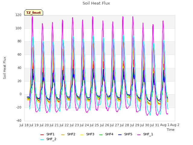 plot of Soil Heat Flux