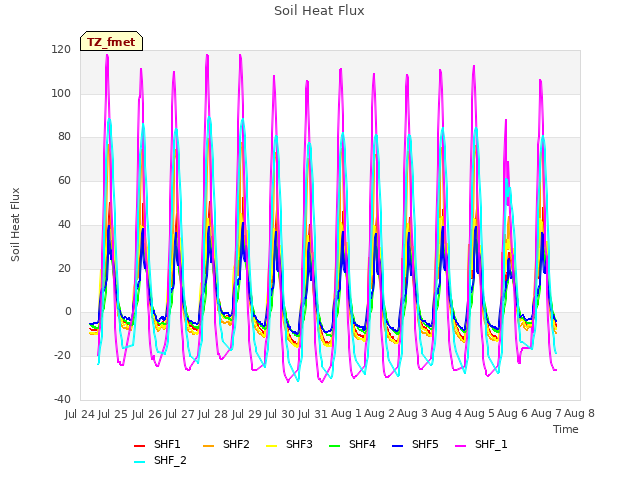 plot of Soil Heat Flux