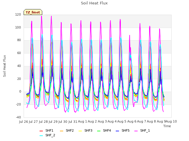 plot of Soil Heat Flux