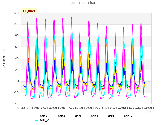 plot of Soil Heat Flux