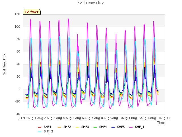 plot of Soil Heat Flux