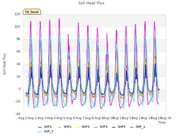 plot of Soil Heat Flux