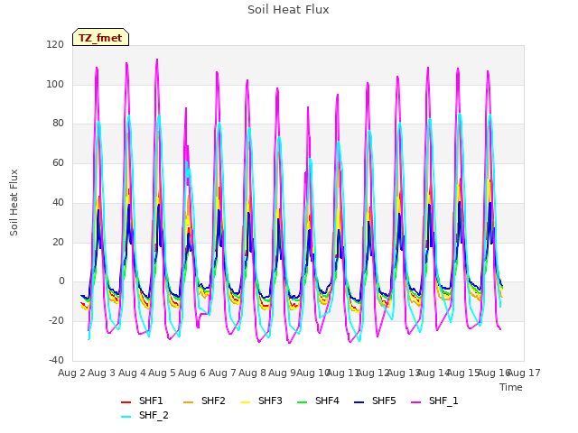 plot of Soil Heat Flux