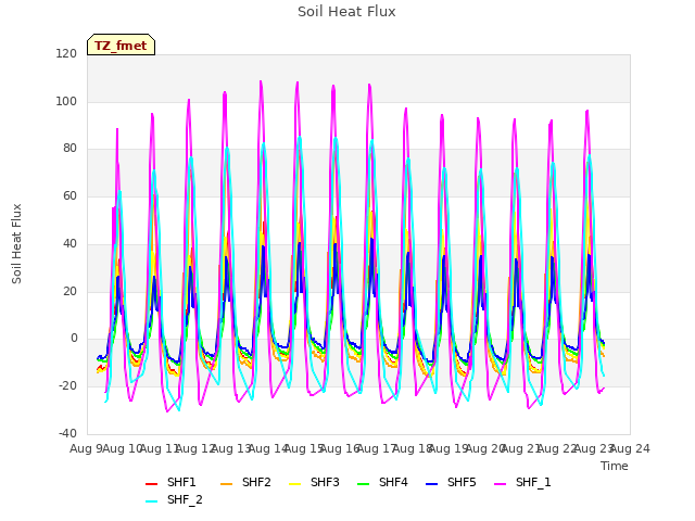 plot of Soil Heat Flux