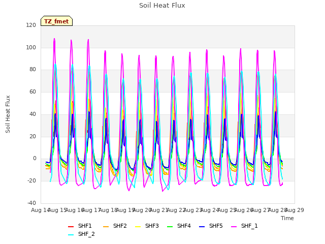 plot of Soil Heat Flux