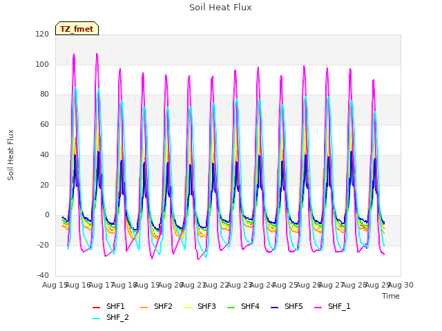 plot of Soil Heat Flux