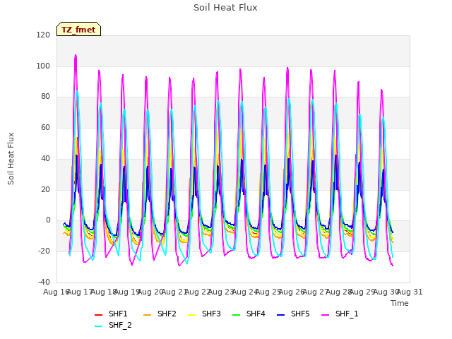 plot of Soil Heat Flux