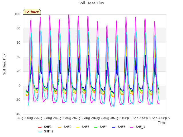 plot of Soil Heat Flux