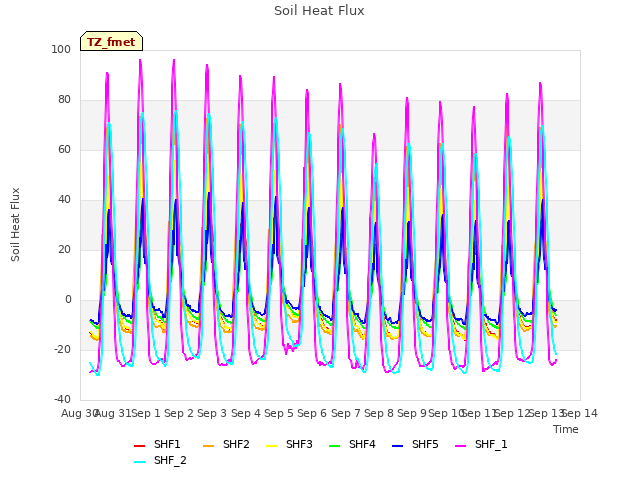 plot of Soil Heat Flux