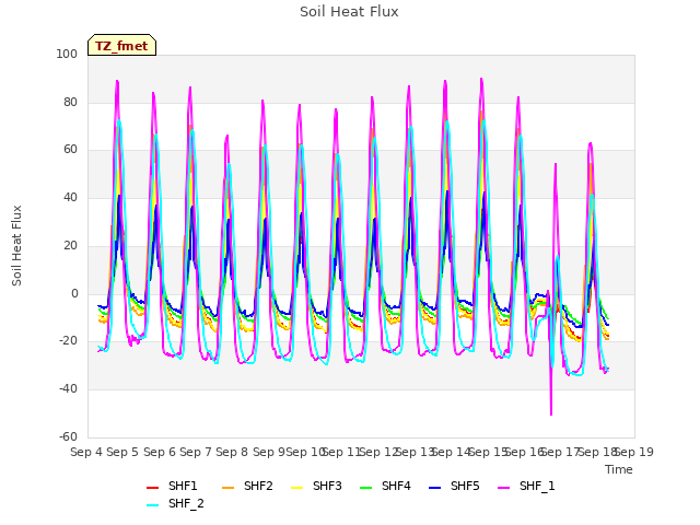 plot of Soil Heat Flux