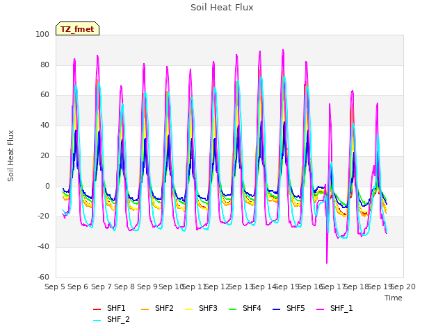 plot of Soil Heat Flux