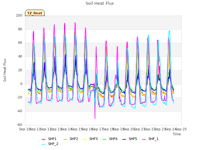 plot of Soil Heat Flux