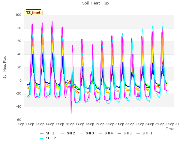 plot of Soil Heat Flux