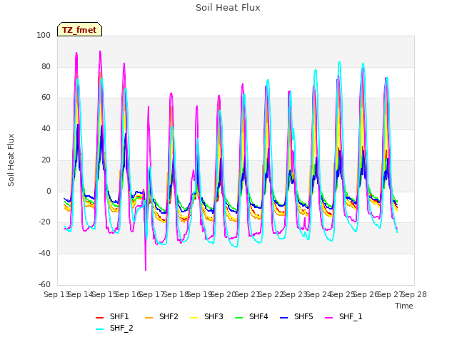 plot of Soil Heat Flux