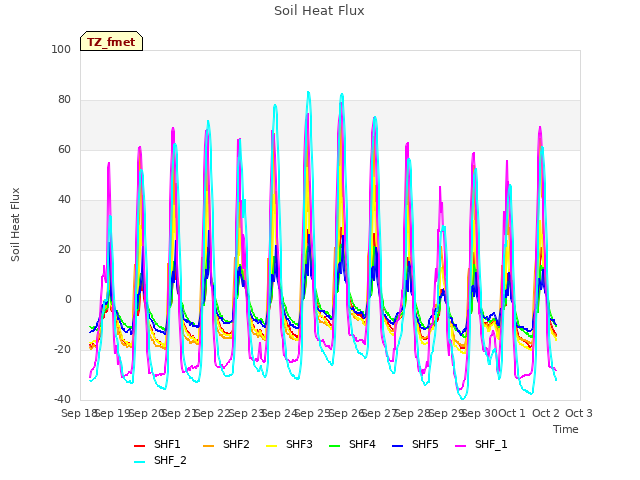 plot of Soil Heat Flux