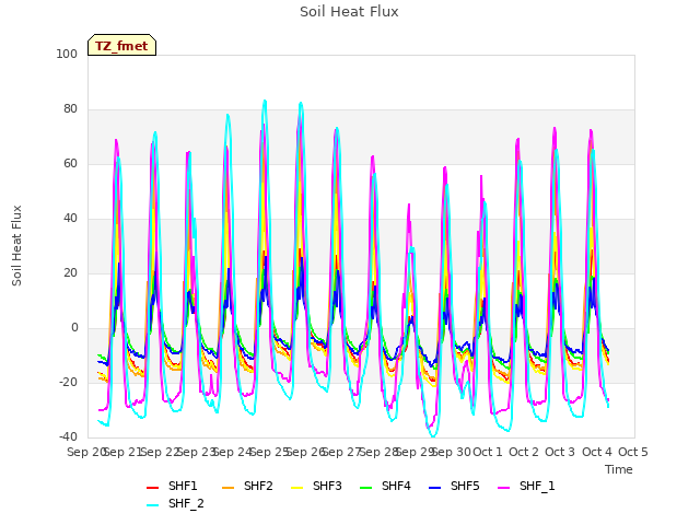 plot of Soil Heat Flux