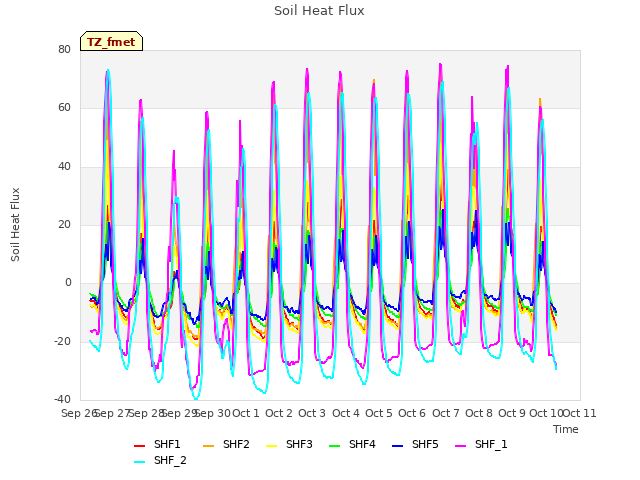 plot of Soil Heat Flux