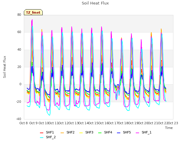 plot of Soil Heat Flux