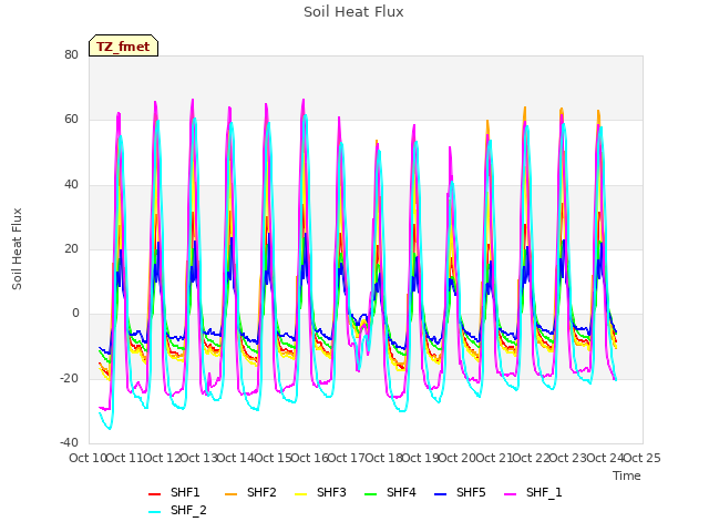 plot of Soil Heat Flux