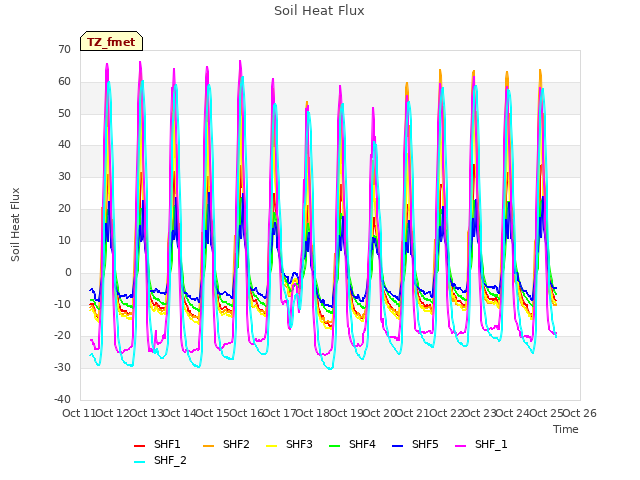 plot of Soil Heat Flux