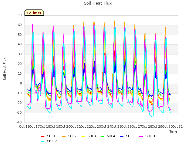 plot of Soil Heat Flux