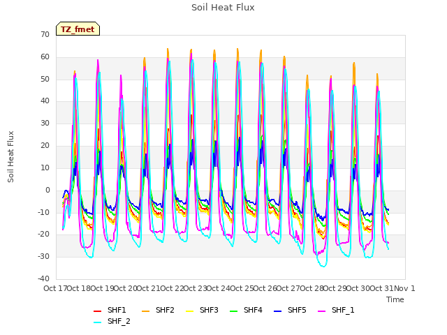 plot of Soil Heat Flux