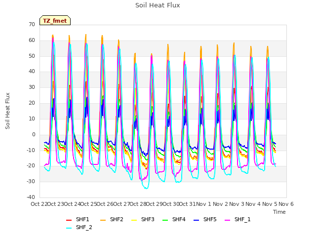 plot of Soil Heat Flux