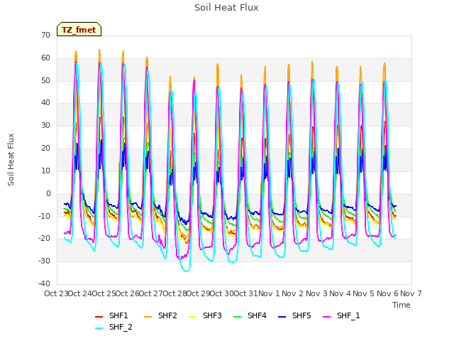 plot of Soil Heat Flux