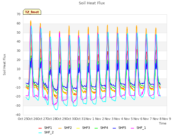 plot of Soil Heat Flux