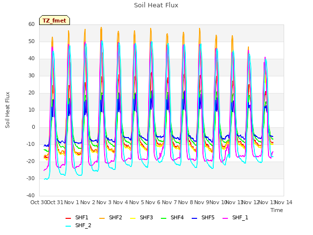 plot of Soil Heat Flux