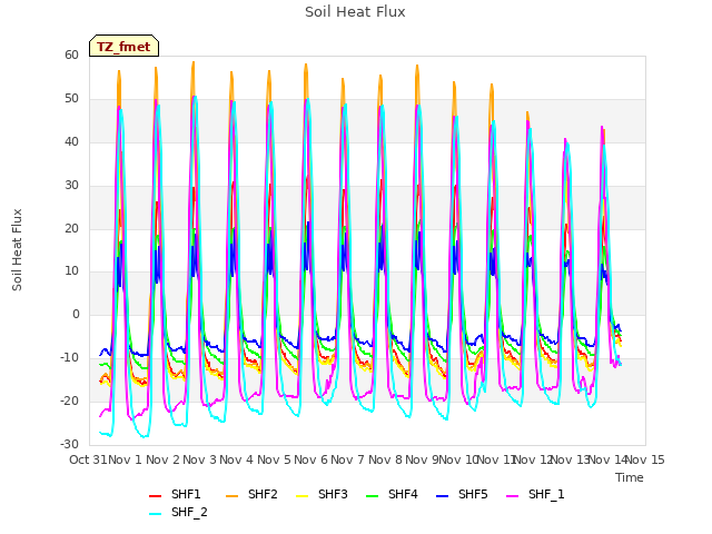 plot of Soil Heat Flux