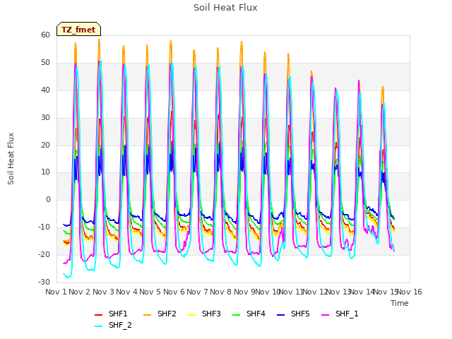 plot of Soil Heat Flux