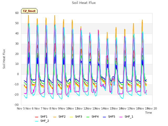 plot of Soil Heat Flux