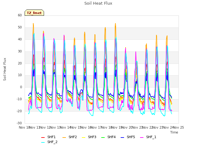 plot of Soil Heat Flux