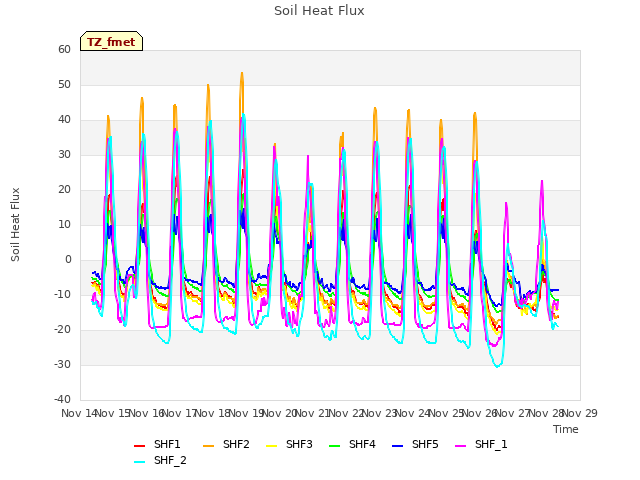 plot of Soil Heat Flux