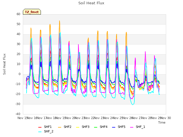 plot of Soil Heat Flux