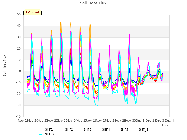 plot of Soil Heat Flux