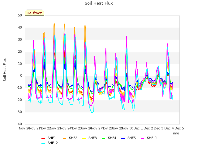 plot of Soil Heat Flux