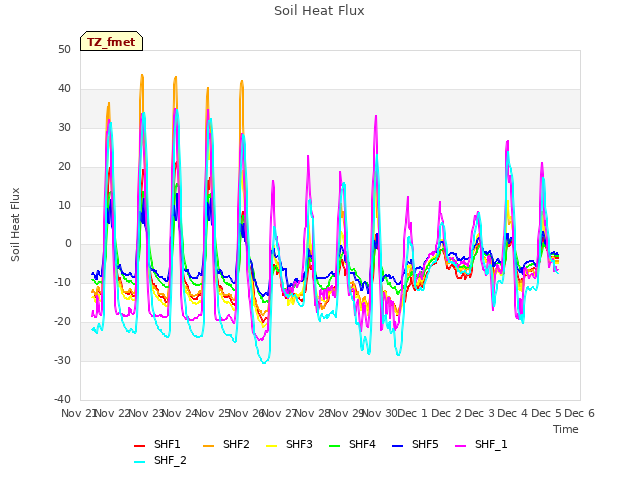 plot of Soil Heat Flux