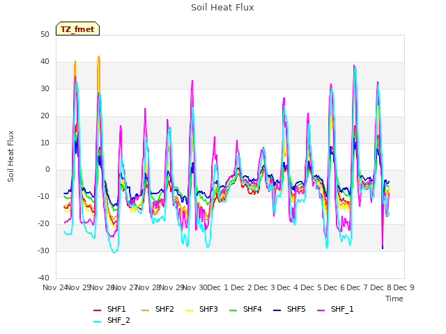 plot of Soil Heat Flux