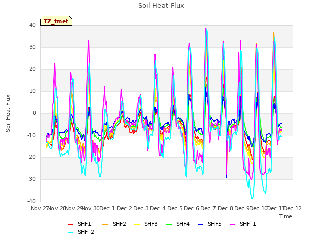 plot of Soil Heat Flux