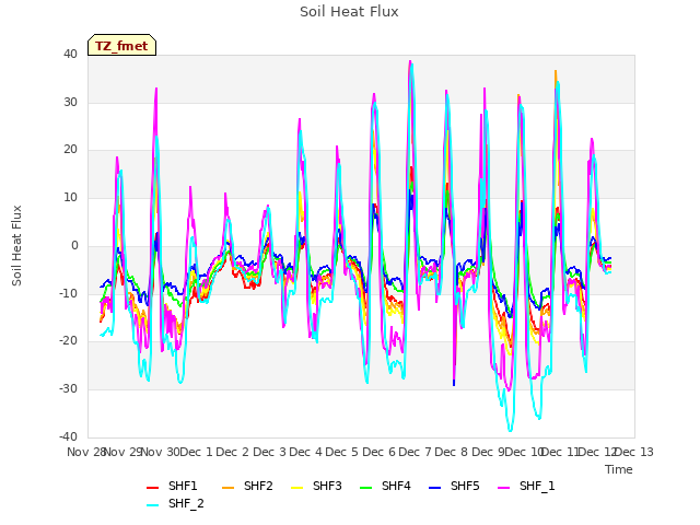 plot of Soil Heat Flux